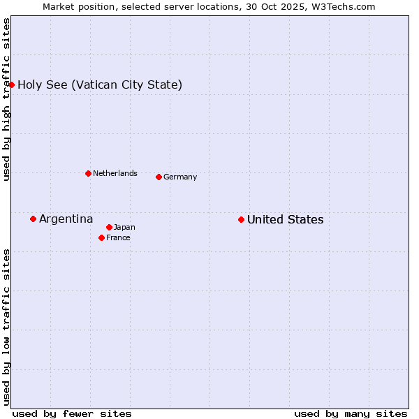 Market position of United States vs. Argentina vs. Holy See (Vatican City State)