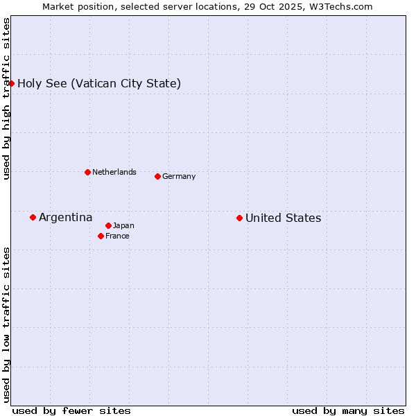 Market position of United States and territories vs. Argentina vs. Holy See (Vatican City State)