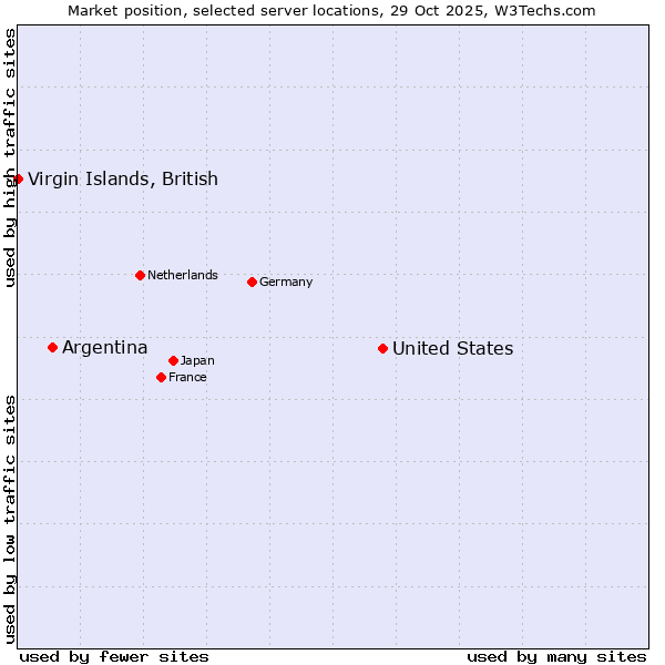Market position of United States and territories vs. Argentina vs. Virgin Islands, British