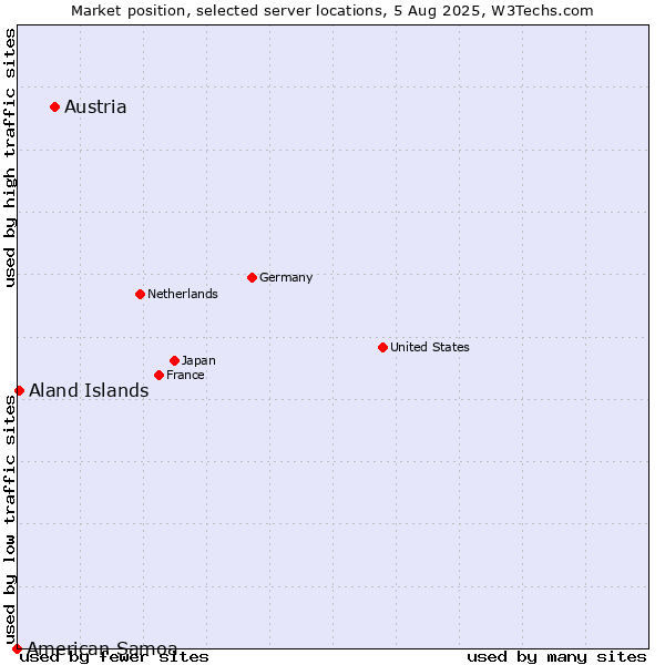Market position of Austria vs. Aland Islands vs. American Samoa