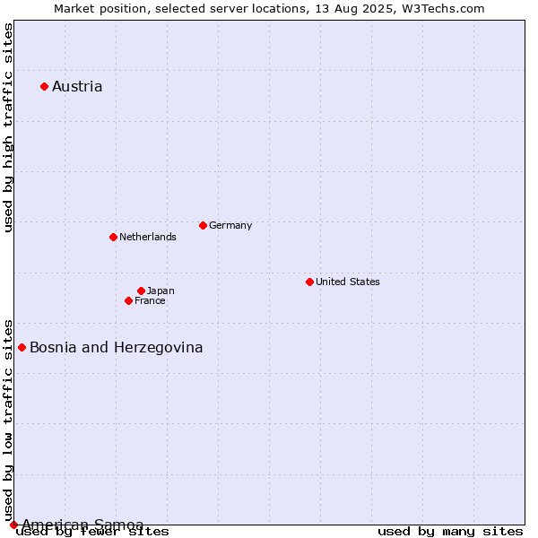 Market position of Austria vs. Bosnia and Herzegovina vs. American Samoa