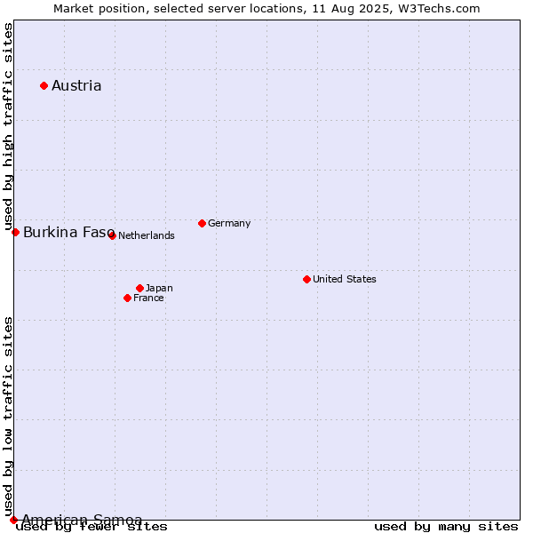 Market position of Austria vs. Burkina Faso vs. American Samoa