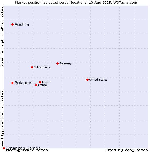 Market position of Austria vs. Bulgaria vs. American Samoa