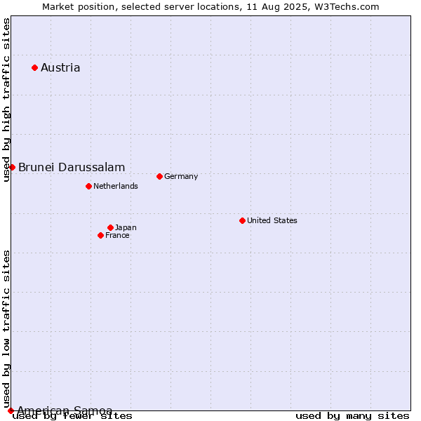 Market position of Austria vs. Brunei Darussalam vs. American Samoa