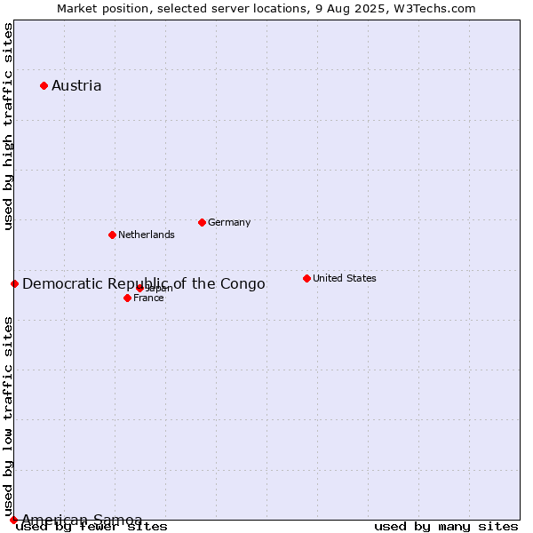 Market position of Austria vs. Democratic Republic of the Congo vs. American Samoa