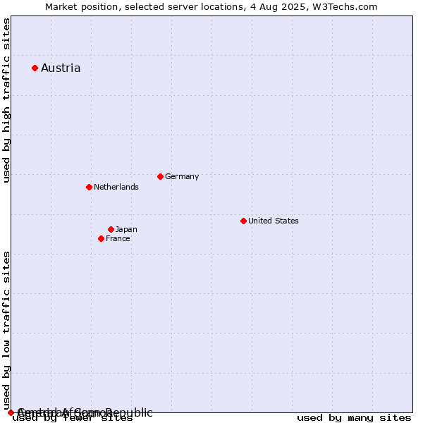 Market position of Austria vs. American Samoa vs. Central African Republic