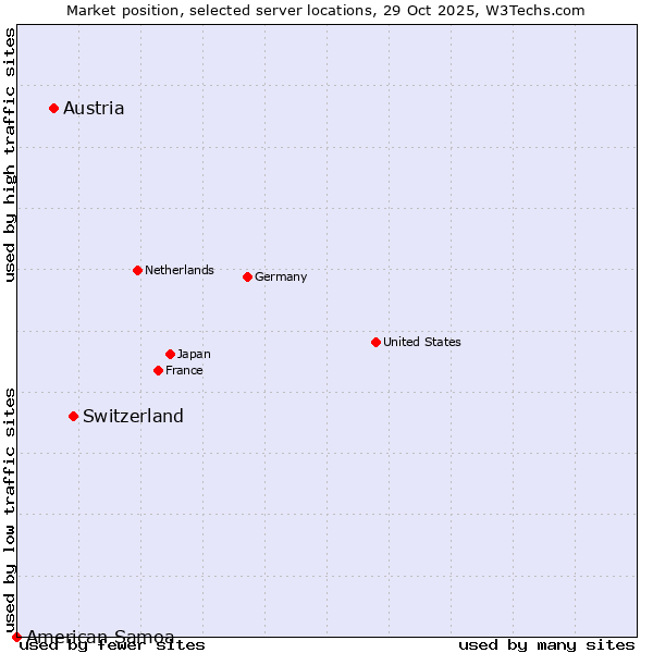 Market position of Switzerland vs. Austria vs. American Samoa