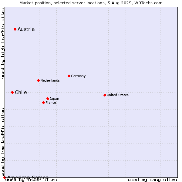Market position of Austria vs. Chile vs. American Samoa
