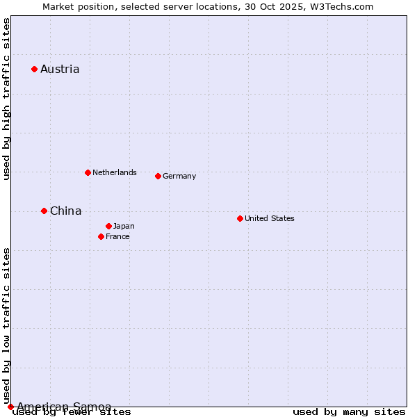 Market position of China vs. Austria vs. American Samoa