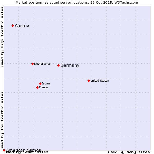 Market position of Germany vs. Austria vs. American Samoa