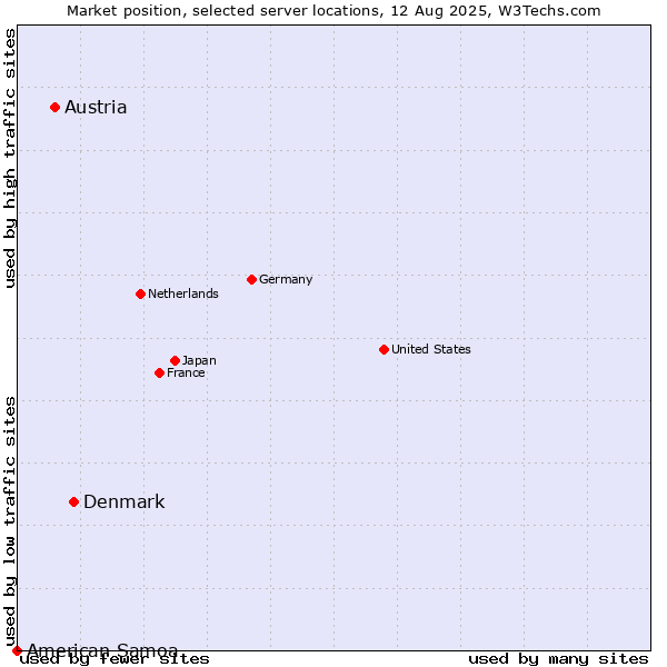 Market position of Denmark vs. Austria vs. American Samoa