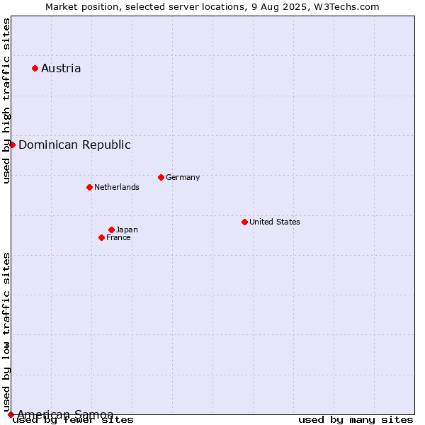 Market position of Austria vs. Dominican Republic vs. American Samoa
