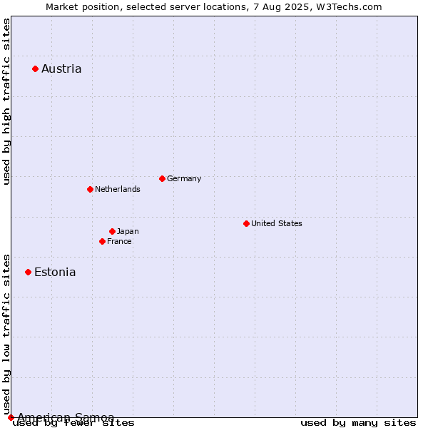 Market position of Austria vs. Estonia vs. American Samoa