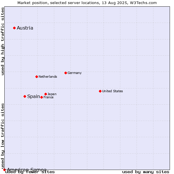 Market position of Spain vs. Austria vs. American Samoa