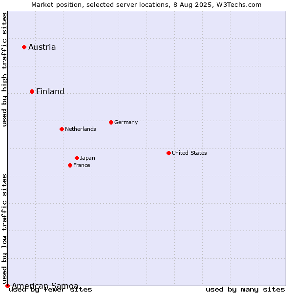 Market position of Finland vs. Austria vs. American Samoa