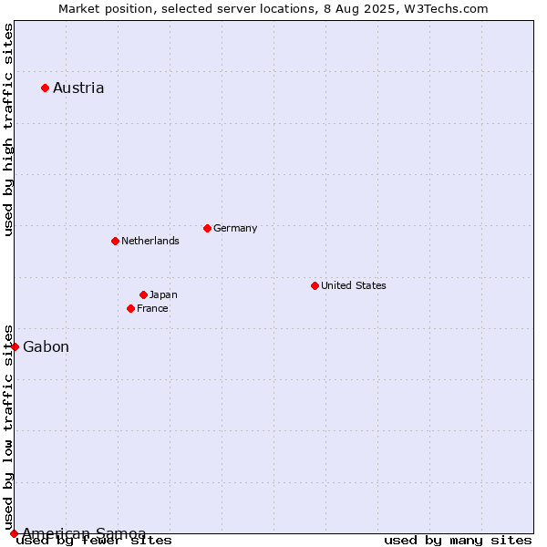 Market position of Austria vs. Gabon vs. American Samoa