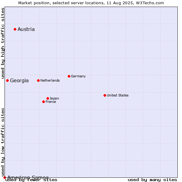 Market position of Austria vs. Georgia vs. American Samoa