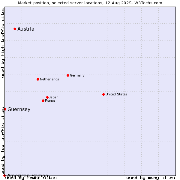 Market position of Austria vs. Guernsey vs. American Samoa