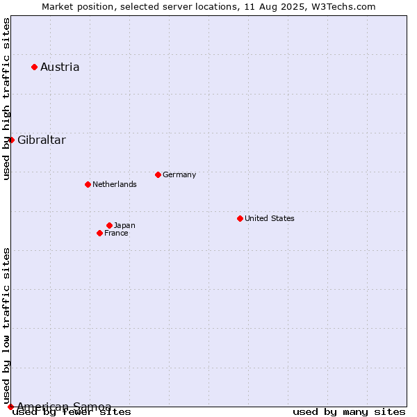 Market position of Austria vs. Gibraltar vs. American Samoa