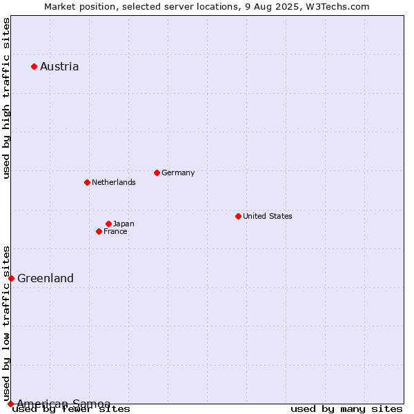 Market position of Austria vs. Greenland vs. American Samoa