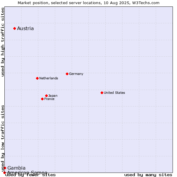 Market position of Austria vs. Gambia vs. American Samoa