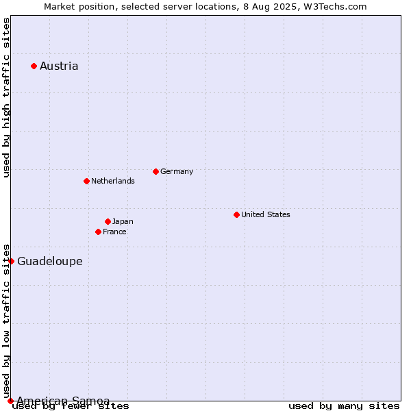 Market position of Austria vs. Guadeloupe vs. American Samoa