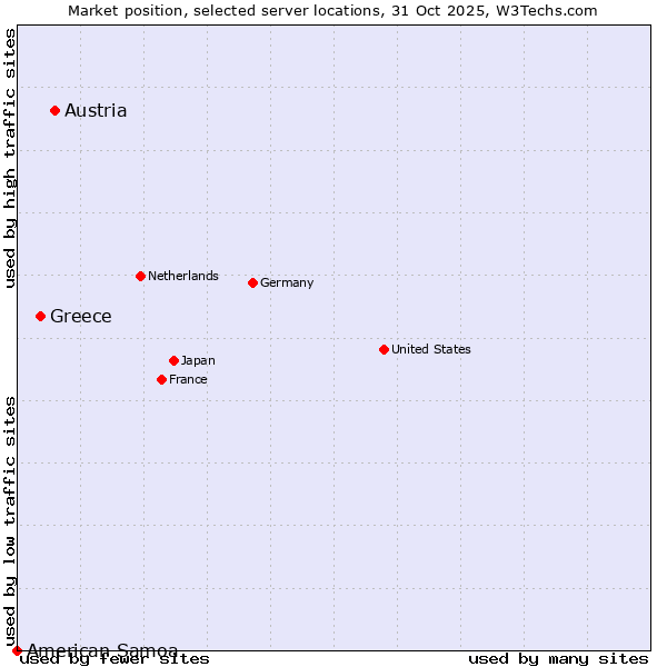 Market position of Austria vs. Greece vs. American Samoa