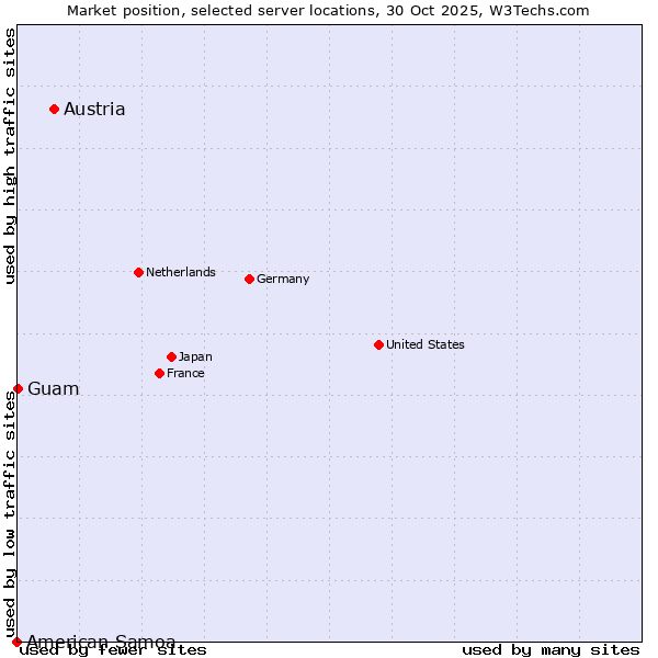Market position of Austria vs. Guam vs. American Samoa