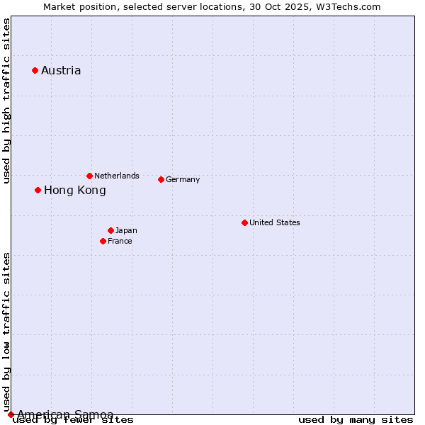 Market position of Hong Kong vs. Austria vs. American Samoa