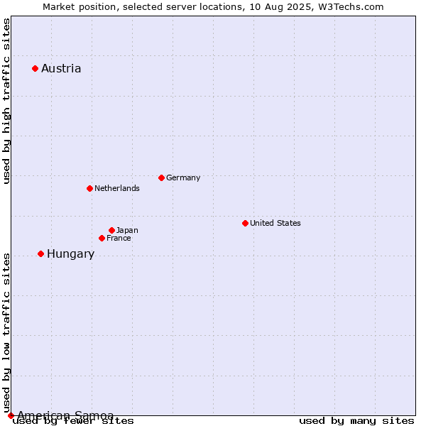 Market position of Hungary vs. Austria vs. American Samoa
