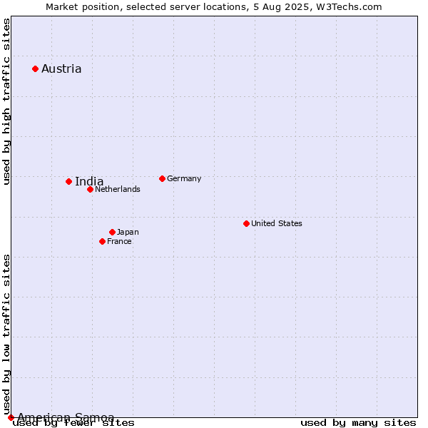 Market position of India vs. Austria vs. American Samoa