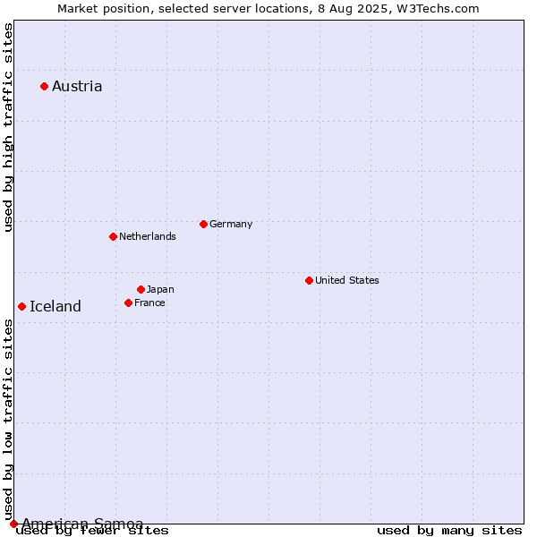 Market position of Austria vs. Iceland vs. American Samoa