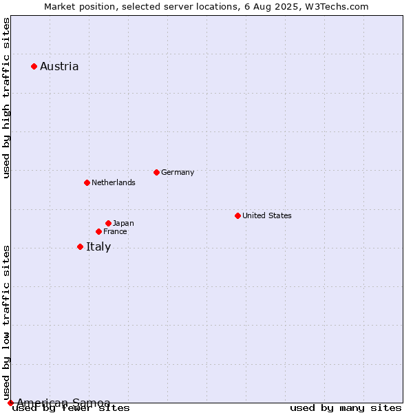 Market position of Italy vs. Austria vs. American Samoa