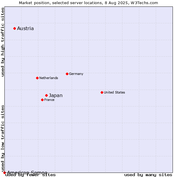 Market position of Japan vs. Austria vs. American Samoa