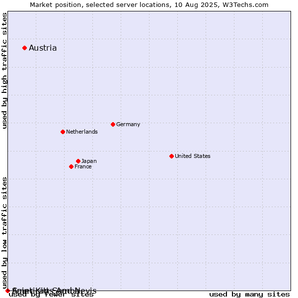 Market position of Austria vs. Saint Kitts And Nevis vs. American Samoa