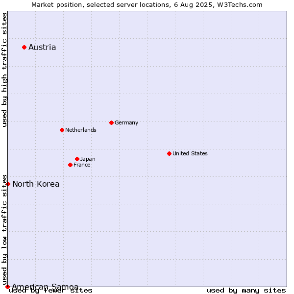 Market position of Austria vs. North Korea vs. American Samoa