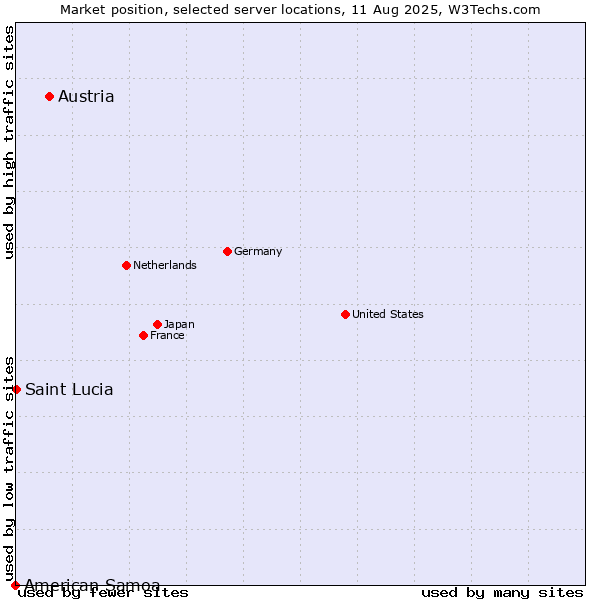 Market position of Austria vs. Saint Lucia vs. American Samoa