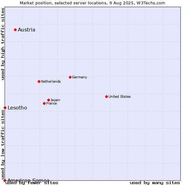 Market position of Austria vs. Lesotho vs. American Samoa