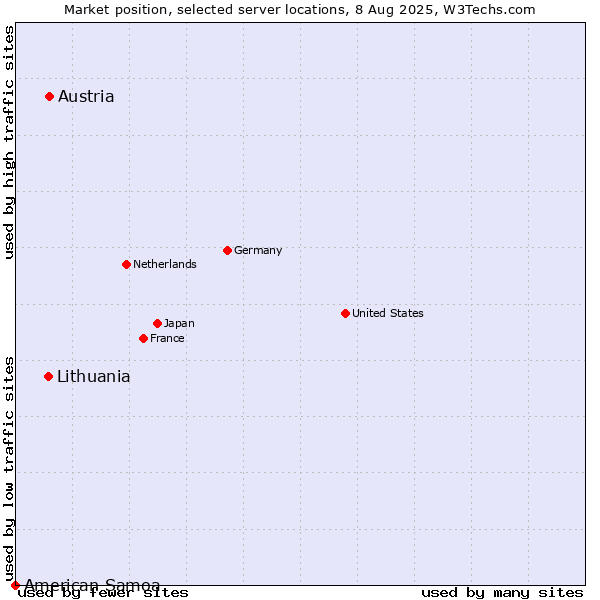 Market position of Austria vs. Lithuania vs. American Samoa