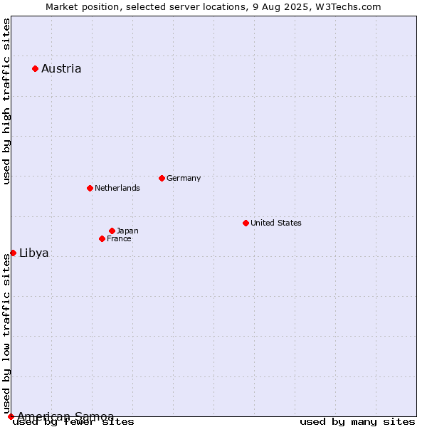 Market position of Austria vs. Libya vs. American Samoa