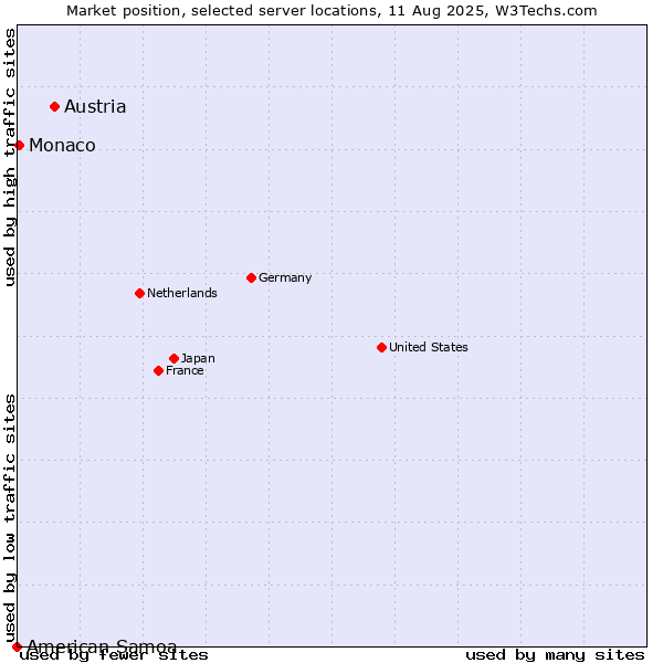 Market position of Austria vs. Monaco vs. American Samoa