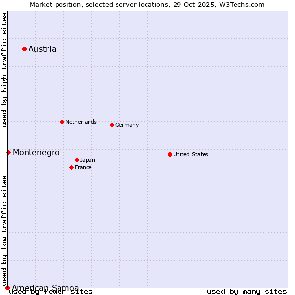 Market position of Austria vs. Montenegro vs. American Samoa