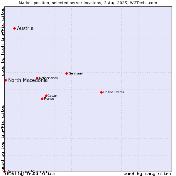 Market position of Austria vs. North Macedonia vs. American Samoa
