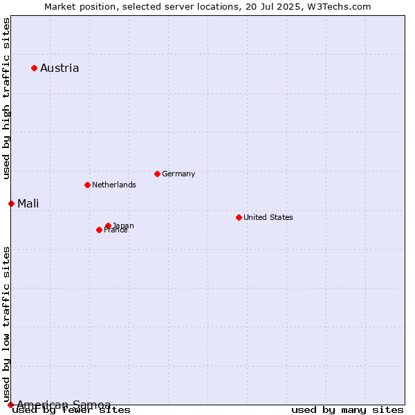 Market position of Austria vs. Mali vs. American Samoa