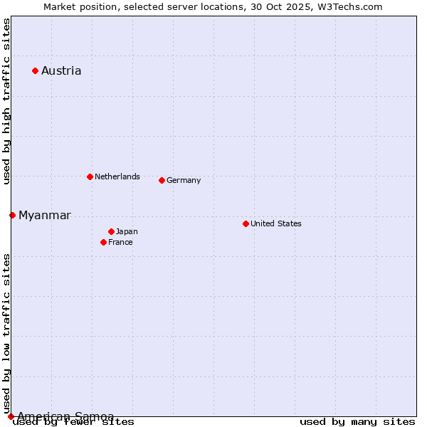 Market position of Austria vs. Myanmar vs. American Samoa