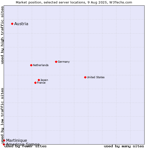 Market position of Austria vs. Martinique vs. American Samoa