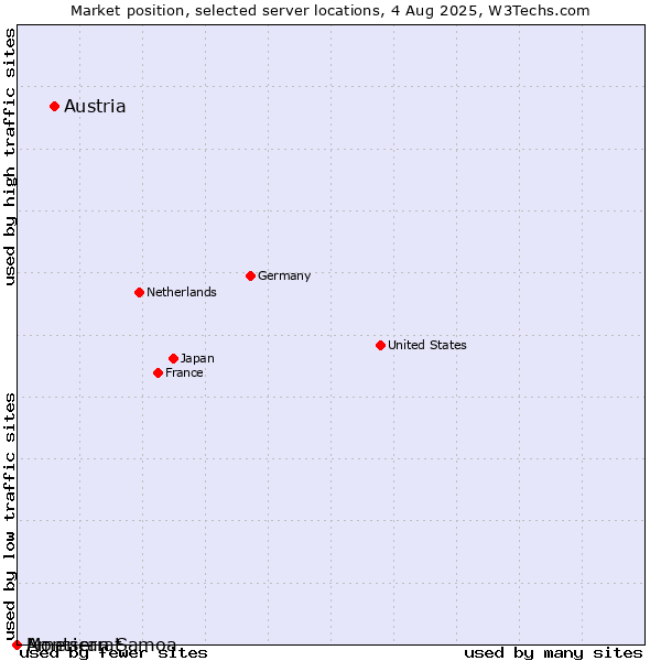 Market position of Austria vs. Montserrat vs. American Samoa