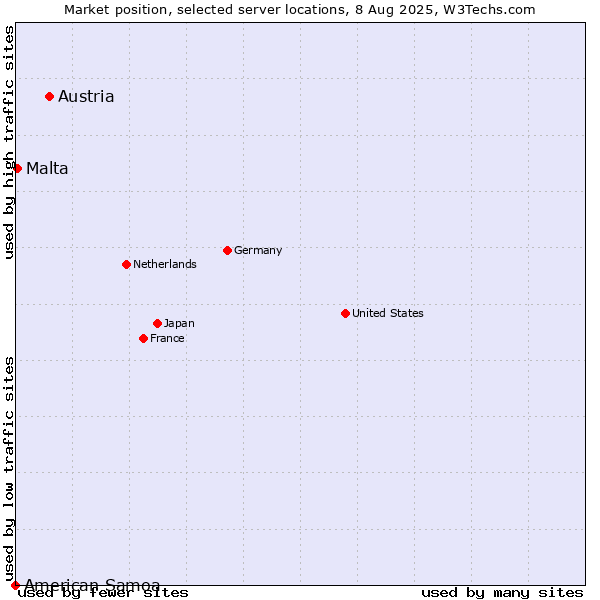 Market position of Austria vs. Malta vs. American Samoa