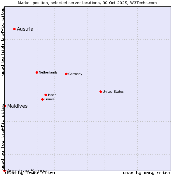 Market position of Austria vs. Maldives vs. American Samoa