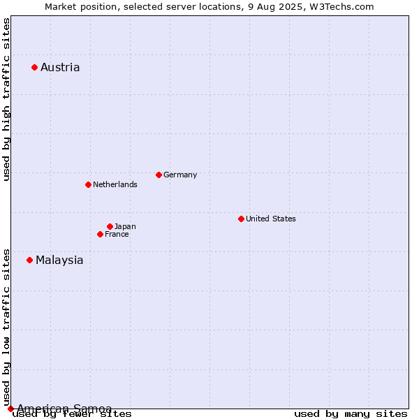 Market position of Austria vs. Malaysia vs. American Samoa